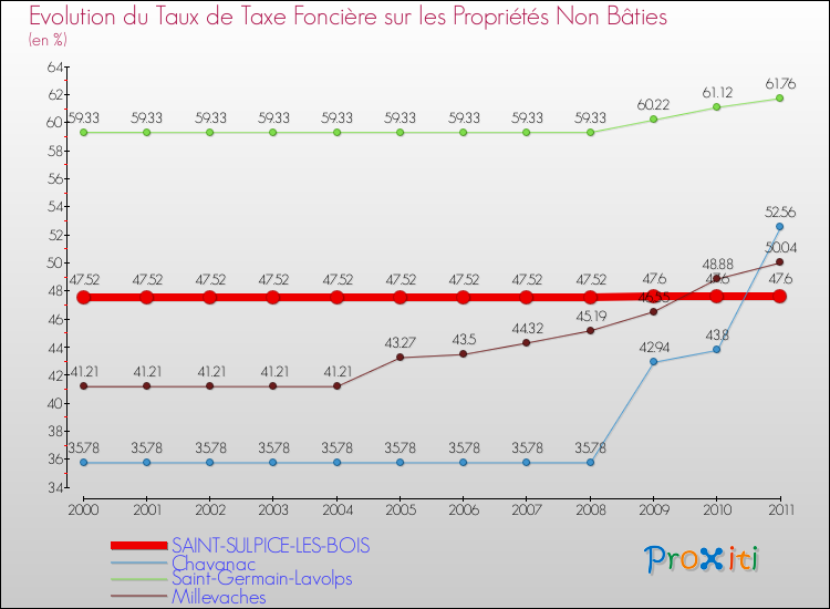 Evolution du taux de la taxe foncière sur les immeubles et terrains non batis pour SAINT-SULPICE-LES-BOIS et les communes proches Comparaison des taux de la taxe foncière sur les immeubles et terrains non batis pour SAINT-SULPICE-LES-BOIS et les communes voisines