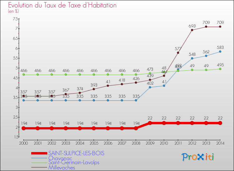 Evolution du taux de la taxe d'habitation pour SAINT-SULPICE-LES-BOIS et les communes proches de 2000 à 2014 Comparaison des taux de la taxe d'habitation pour SAINT-SULPICE-LES-BOIS et les communes voisines de 2000 à 2014