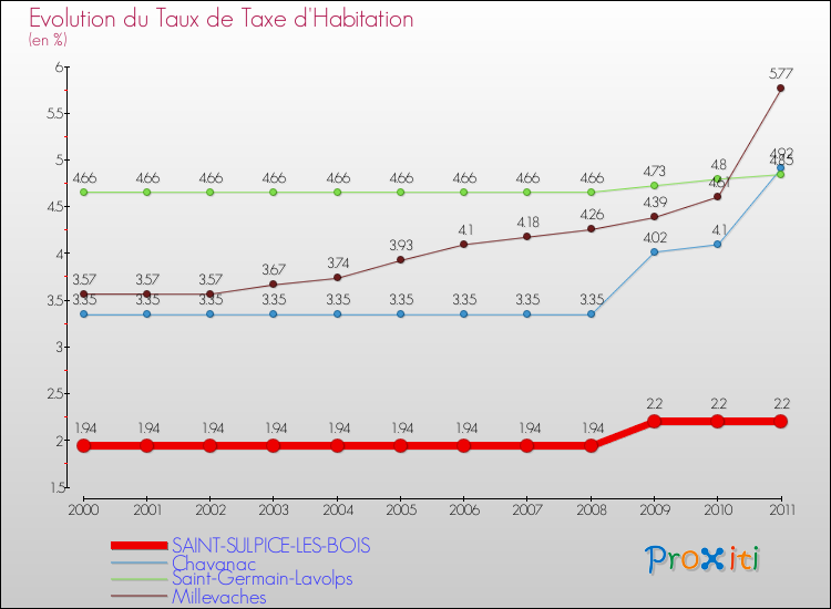 Evolution du taux de la taxe d'habitation pour SAINT-SULPICE-LES-BOIS et les communes proches Comparaison des taux de la taxe d'habitation pour SAINT-SULPICE-LES-BOIS et les communes voisines