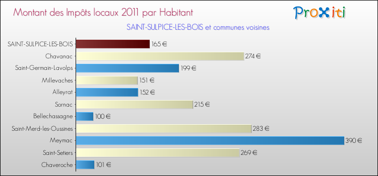 Montant des impôts locaux par Habitant pour SAINT-SULPICE-LES-BOIS et les communes proches Comparaison des impôts locaux par habitant pour SAINT-SULPICE-LES-BOIS et les communes voisines