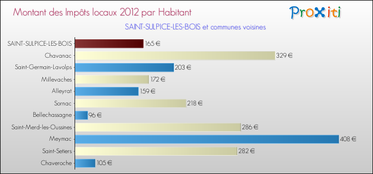 Montant des impôts locaux par Habitant pour SAINT-SULPICE-LES-BOIS et les communes proches Comparaison des impôts locaux par habitant pour SAINT-SULPICE-LES-BOIS et les communes voisines