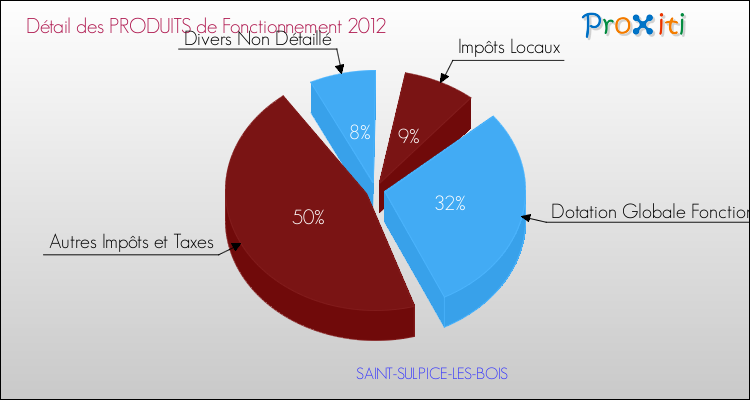 Décomposition du Budget de Fonctionnement 2012 de la commune de SAINT-SULPICE-LES-BOIS Budget de Fonctionnement 2012 pour la commune de SAINT-SULPICE-LES-BOIS