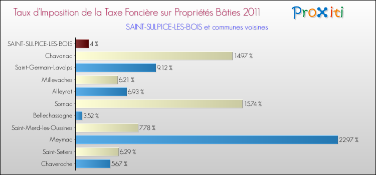 Taux d'imposition de la taxe foncière sur le bati 2011 pour SAINT-SULPICE-LES-BOIS et les communes proches Comparaison des taux d'imposition de la taxe foncière sur le bati 2011 pour SAINT-SULPICE-LES-BOIS et les communes voisines