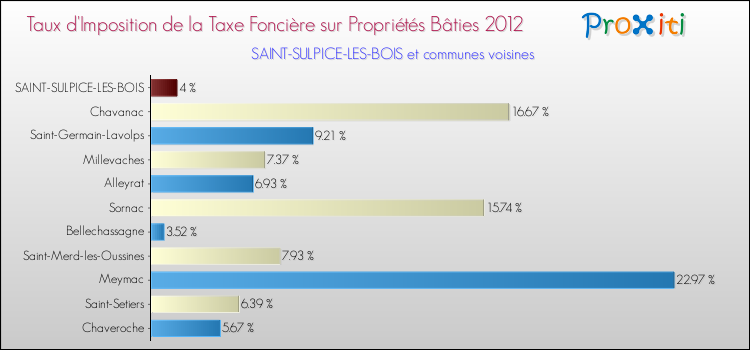 Taux d'imposition de la taxe foncière sur le bati 2012 pour SAINT-SULPICE-LES-BOIS et les communes proches Comparaison des taux d'imposition de la taxe foncière sur le bati 2012 pour SAINT-SULPICE-LES-BOIS et les communes voisines
