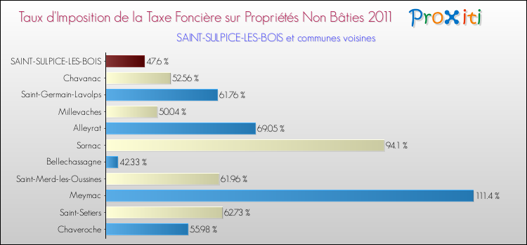 Taux d'imposition de la taxe foncière sur les immeubles et terrains non batis 2011 pour SAINT-SULPICE-LES-BOIS et les communes proches Comparaison des taux d'imposition de la taxe foncière sur les immeubles et terrains non batis 2011 pour SAINT-SULPICE-LES-BOIS et les communes voisines