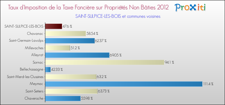 Taux d'imposition de la taxe foncière sur les immeubles et terrains non batis 2012 pour SAINT-SULPICE-LES-BOIS et les communes proches Comparaison des taux d'imposition de la taxe foncière sur les immeubles et terrains non batis 2012 pour SAINT-SULPICE-LES-BOIS et les communes voisines