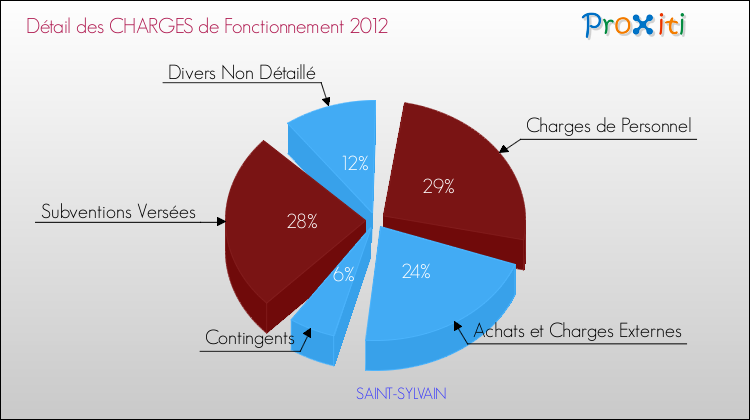 Décomposition des Charges de Fonctionnement 2012 de la commune de SAINT-SYLVAIN Charges de Fonctionnement 2012 pour la commune de SAINT-SYLVAIN