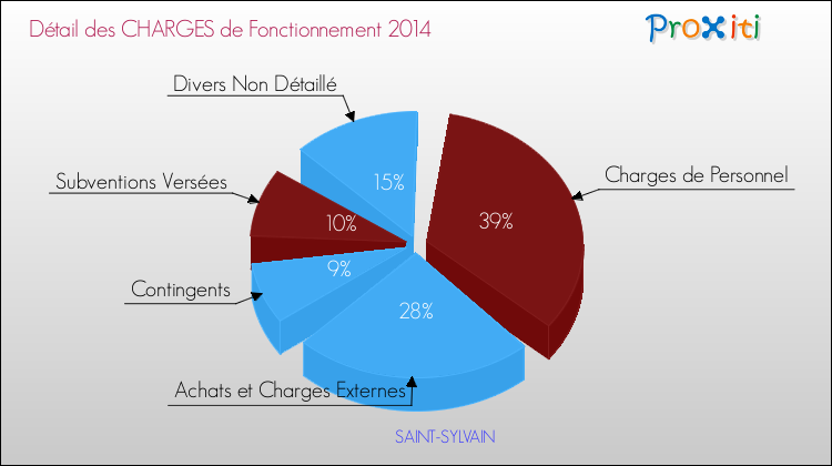 Décomposition des Charges de Fonctionnement 2014 de la commune de SAINT-SYLVAIN Charges de Fonctionnement 2014 pour la commune de SAINT-SYLVAIN