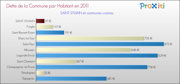 Dette par habitant de la commune en 2011 pour SAINT-SYLVAIN et les communes proches Comparaison de la dette par habitant de la commune en 2011 pour SAINT-SYLVAIN et les communes voisines