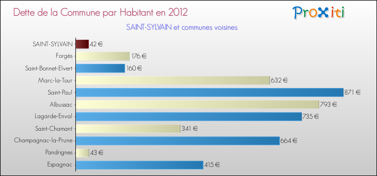 Dette par habitant de la commune en 2012 pour SAINT-SYLVAIN et les communes proches Comparaison de la dette par habitant de la commune en 2012 pour SAINT-SYLVAIN et les communes voisines