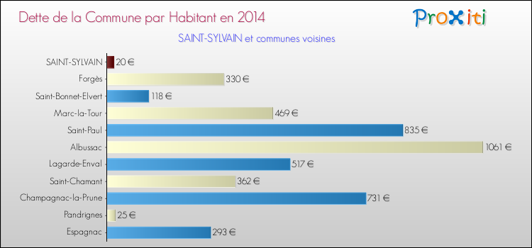 Dette par habitant de la commune en 2014 pour SAINT-SYLVAIN et les communes proches Comparaison de la dette par habitant de la commune en 2014 pour SAINT-SYLVAIN et les communes voisines