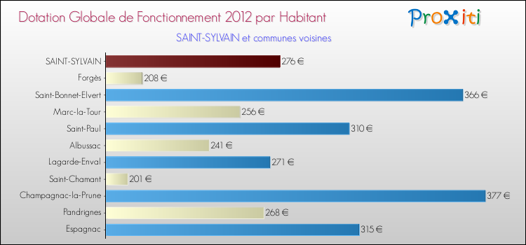 Montant des dotations globales de fonctionnement DGF par Habitant pour SAINT-SYLVAIN et les communes proches Comparaison des des dotations globales de fonctionnement DGF par habitant pour SAINT-SYLVAIN et les communes voisines
