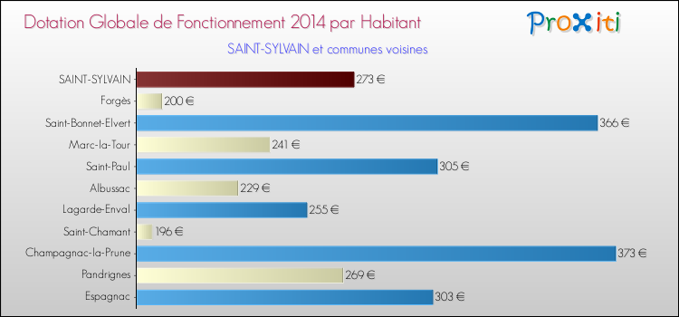 Montant des dotations globales de fonctionnement DGF par Habitant pour SAINT-SYLVAIN et les communes proches en 2014. Comparaison des des dotations globales de fonctionnement DGF par habitant pour SAINT-SYLVAIN et les communes voisines en 2014.