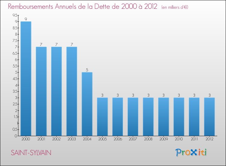 Evolution de l'annuité de la dette pour la commune de SAINT-SYLVAIN de 2000 à 2012 Annuités de la dette pour SAINT-SYLVAIN de 2000 à 2012