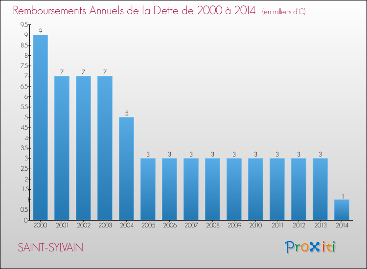 Evolution de l'annuité de la dette pour la commune de SAINT-SYLVAIN de 2000 à 2014 Annuités de la dette pour SAINT-SYLVAIN de 2000 à 2014