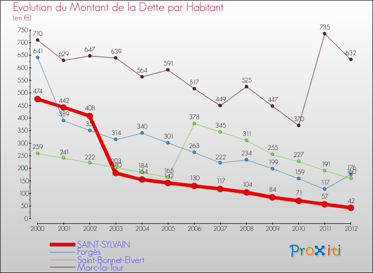 Evolution de la dette par habitant pour la commune de SAINT-SYLVAIN et les communes proches de 2000 à 2012 Comparaison de la dette par habitant pour SAINT-SYLVAIN et les communes voisines de 2000 à 2012