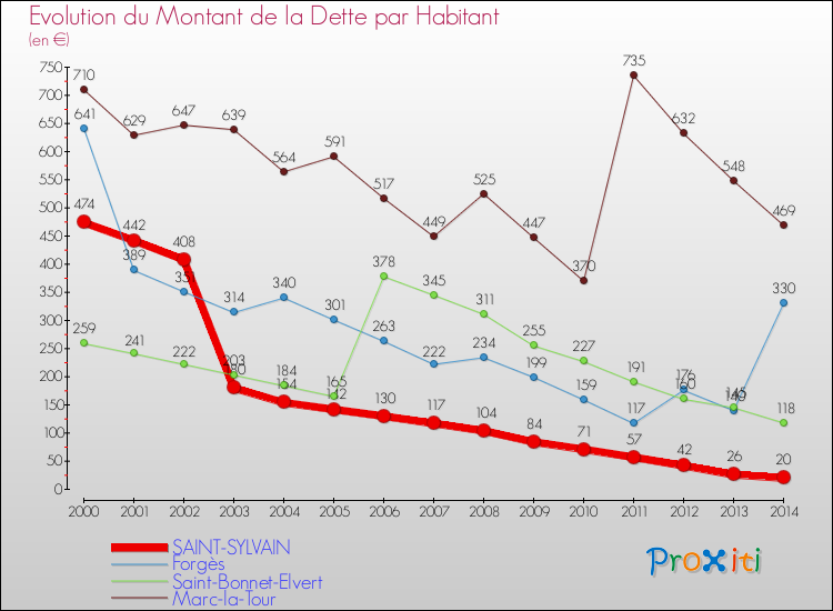 Evolution de la dette par habitant pour la commune de SAINT-SYLVAIN et les communes proches de 2000 à 2014 Comparaison de la dette par habitant pour SAINT-SYLVAIN et les communes voisines de 2000 à 2014