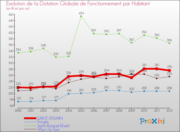 Evolution et montant de la dotation globale de fonctionnement par Habitant pour SAINT-SYLVAIN et les communes proches Comparaison des dotations globales de fonctionnement par habitant pour SAINT-SYLVAIN et les communes voisines