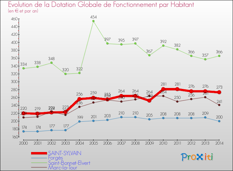 Evolution et montant de la dotation globale de fonctionnement par Habitant pour SAINT-SYLVAIN et les communes proches de 2000 à 2014. Comparaison des dotations globales de fonctionnement par habitant pour SAINT-SYLVAIN et les communes voisines de 2000 à 2014.