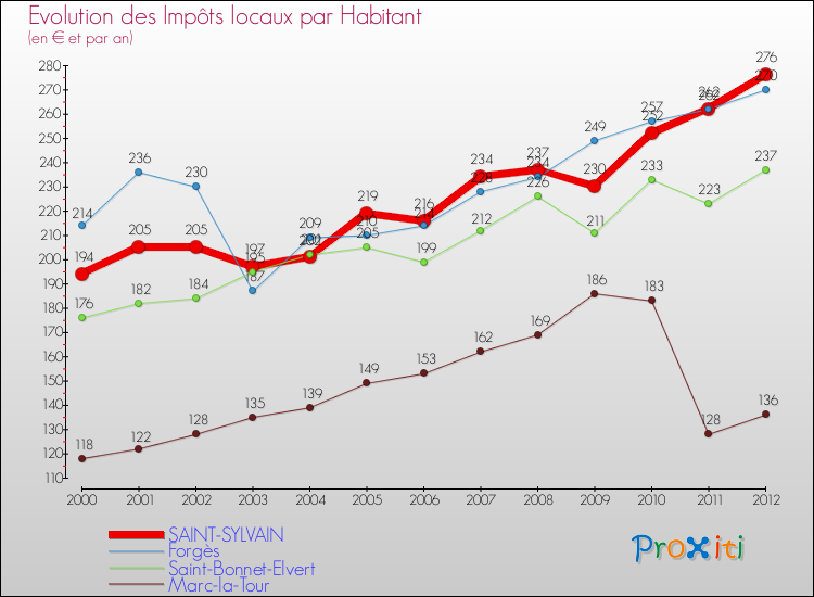 Evolution et montant des impôts locaux par Habitant pour SAINT-SYLVAIN et les communes proches Comparaison des impôts locaux par habitant pour SAINT-SYLVAIN et les communes voisines