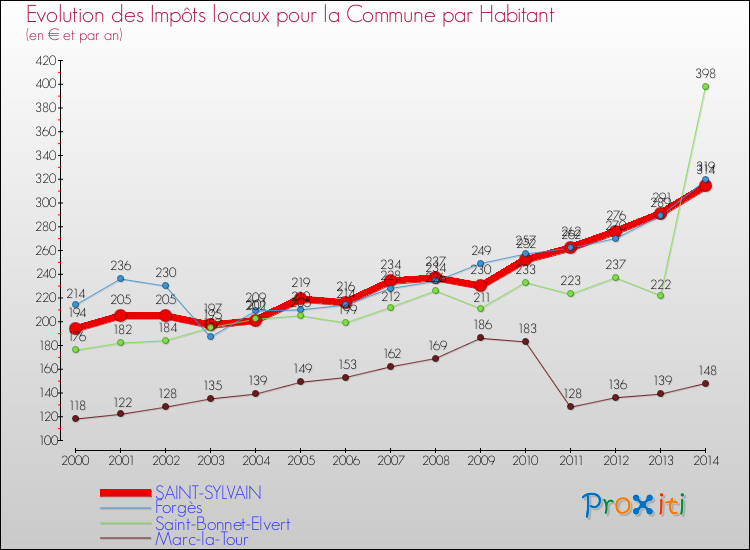 Evolution et montant des impôts locaux par Habitant pour SAINT-SYLVAIN et les communes proches de 2000 à 2014 Comparaison des impôts locaux par habitant pour SAINT-SYLVAIN et les communes voisines de 2000 à 2014