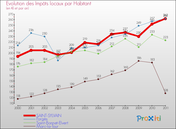 Evolution et montant des impôts locaux par Habitant pour SAINT-SYLVAIN et les communes proches Comparaison des impôts locaux par habitant pour SAINT-SYLVAIN et les communes voisines