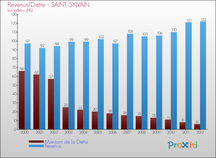 Evolution comparée de la dette et des revenus pour la commune de SAINT-SYLVAIN de 2000 à 2012 Comparaison de la dette et des revenus pour SAINT-SYLVAIN de 2000 à 2012
