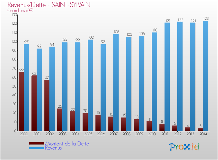 Evolution comparée de la dette et des revenus pour la commune de SAINT-SYLVAIN de 2000 à 2014 Comparaison de la dette et des revenus pour SAINT-SYLVAIN de 2000 à 2014