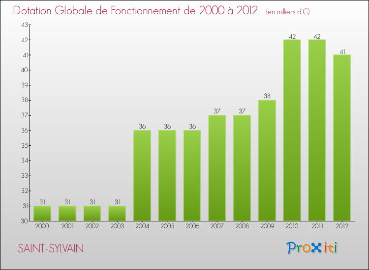 Evolution du montant de la Dotation Globale de Fonctionnement pour la commune de SAINT-SYLVAIN de 2000 à 2012 Evolution du montant de la Dotation Globale de Fonctionnement pour SAINT-SYLVAIN de 2000 à 2012