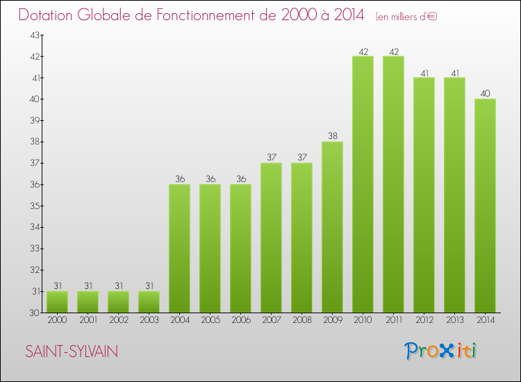 Evolution du montant de la Dotation Globale de Fonctionnement pour la commune de SAINT-SYLVAIN de 2000 à 2014 Evolution du montant de la Dotation Globale de Fonctionnement pour SAINT-SYLVAIN de 2000 à 2014