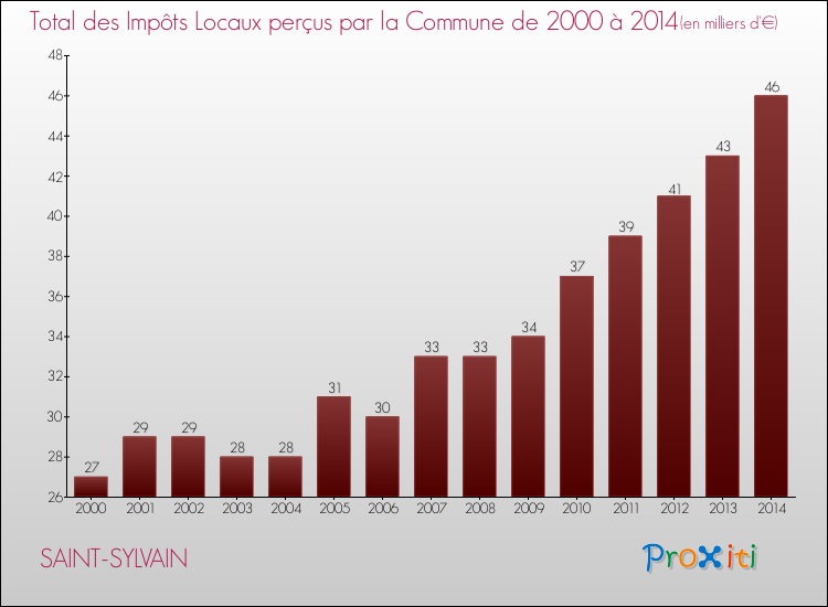 Evolution des Impôts Locaux pour la commune de SAINT-SYLVAIN de 2000 à 2014 Evolution des Impôts Locaux pour SAINT-SYLVAIN de 2000 à 2014