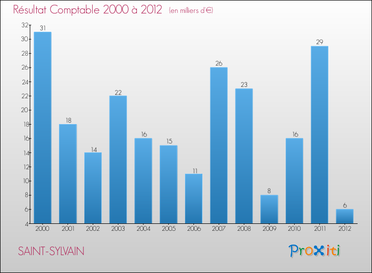 Evolution du résultat comptable pour la commune de SAINT-SYLVAIN de 2000 à 2012 Evolution du résultat comptable pour SAINT-SYLVAIN de 2000 à 2012