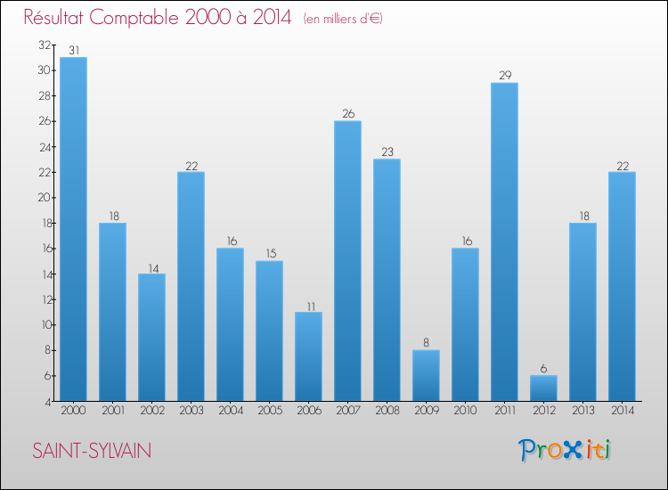 Evolution du résultat comptable pour la commune de SAINT-SYLVAIN de 2000 à 2014 Evolution du résultat comptable pour SAINT-SYLVAIN de 2000 à 2014