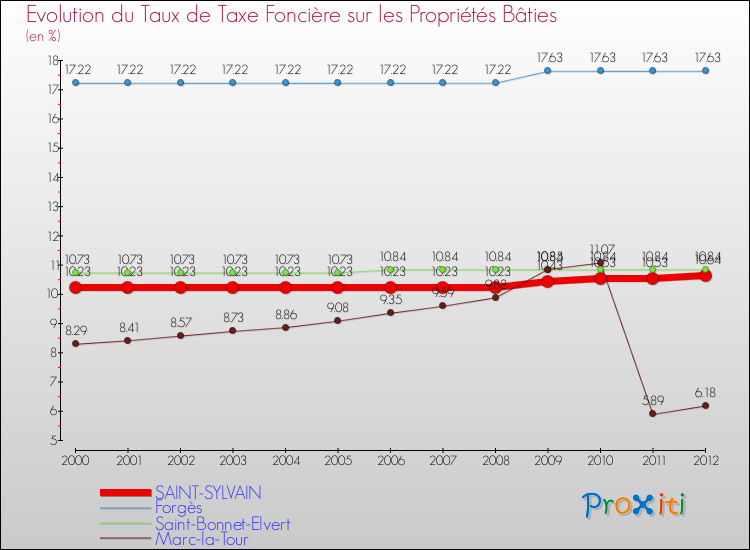 Evolution du taux de la taxe foncière sur le bati pour SAINT-SYLVAIN et les communes proches de 2000 à 2012 Comparaison des taux de taxe foncière sur le bati pour SAINT-SYLVAIN et les communes voisines de 2000 à 2012