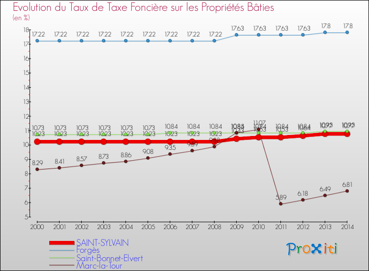 Evolution du taux de la taxe foncière sur le bati pour SAINT-SYLVAIN et les communes proches de 2000 à 2014 Comparaison des taux de taxe foncière sur le bati pour SAINT-SYLVAIN et les communes voisines de 2000 à 2014