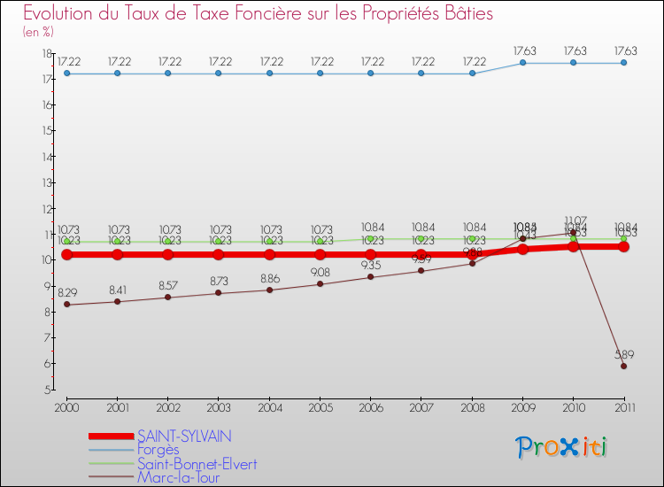 Evolution du taux de la taxe foncière sur le bati pour SAINT-SYLVAIN et les communes proches Comparaison des taux de taxe foncière sur le bati pour SAINT-SYLVAIN et les communes voisines