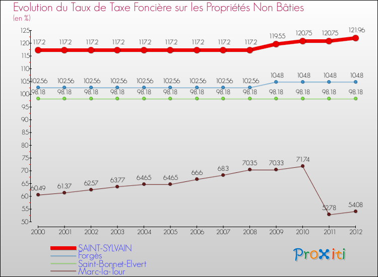 Evolution du taux de la taxe foncière sur les immeubles et terrains non batis pour SAINT-SYLVAIN et les communes proches de 2000 à 2012 Comparaison des taux de la taxe foncière sur les immeubles et terrains non batis pour SAINT-SYLVAIN et les communes voisines de 2000 à 2012