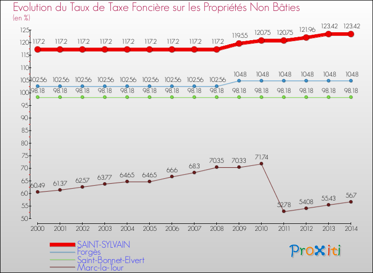 Evolution du taux de la taxe foncière sur les immeubles et terrains non batis pour SAINT-SYLVAIN et les communes proches de 2000 à 2014 Comparaison des taux de la taxe foncière sur les immeubles et terrains non batis pour SAINT-SYLVAIN et les communes voisines de 2000 à 2014