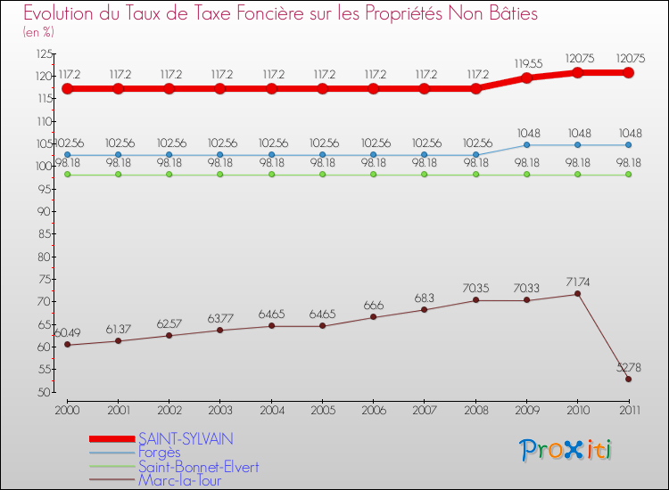 Evolution du taux de la taxe foncière sur les immeubles et terrains non batis pour SAINT-SYLVAIN et les communes proches Comparaison des taux de la taxe foncière sur les immeubles et terrains non batis pour SAINT-SYLVAIN et les communes voisines