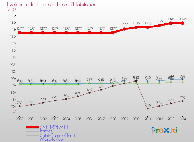 Evolution du taux de la taxe d'habitation pour SAINT-SYLVAIN et les communes proches de 2000 à 2014 Comparaison des taux de la taxe d'habitation pour SAINT-SYLVAIN et les communes voisines de 2000 à 2014