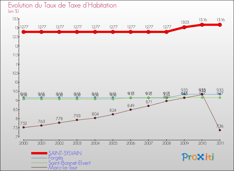 Evolution du taux de la taxe d'habitation pour SAINT-SYLVAIN et les communes proches Comparaison des taux de la taxe d'habitation pour SAINT-SYLVAIN et les communes voisines