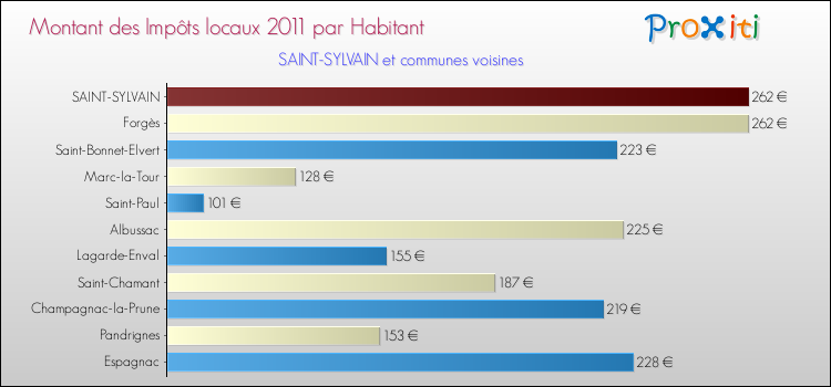 Montant des impôts locaux par Habitant pour SAINT-SYLVAIN et les communes proches Comparaison des impôts locaux par habitant pour SAINT-SYLVAIN et les communes voisines