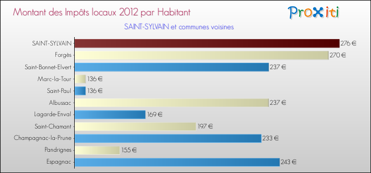 Montant des impôts locaux par Habitant pour SAINT-SYLVAIN et les communes proches Comparaison des impôts locaux par habitant pour SAINT-SYLVAIN et les communes voisines