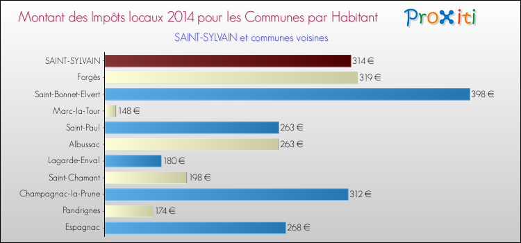 Montant des impôts locaux par Habitant pour SAINT-SYLVAIN et les communes proches en 2014 Comparaison des impôts locaux par habitant pour SAINT-SYLVAIN et les communes voisines en 2014
