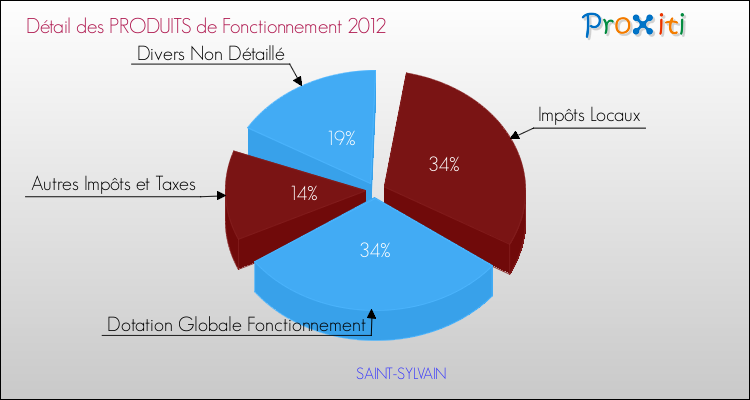 Décomposition du Budget de Fonctionnement 2012 de la commune de SAINT-SYLVAIN Budget de Fonctionnement 2012 pour la commune de SAINT-SYLVAIN