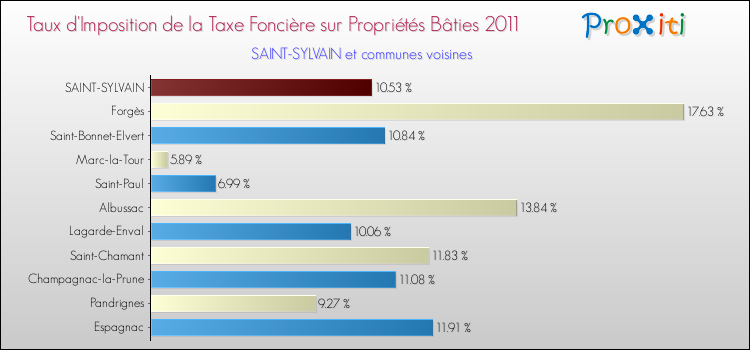 Taux d'imposition de la taxe foncière sur le bati 2011 pour SAINT-SYLVAIN et les communes proches Comparaison des taux d'imposition de la taxe foncière sur le bati 2011 pour SAINT-SYLVAIN et les communes voisines