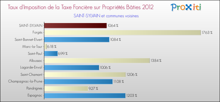 Taux d'imposition de la taxe foncière sur le bati 2012 pour SAINT-SYLVAIN et les communes proches Comparaison des taux d'imposition de la taxe foncière sur le bati 2012 pour SAINT-SYLVAIN et les communes voisines