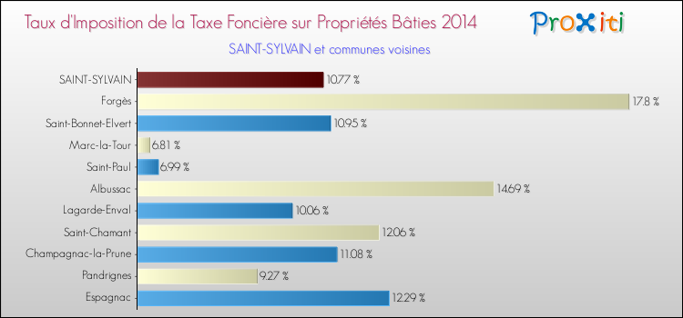 Taux d'imposition de la taxe foncière sur le bati 2014 pour SAINT-SYLVAIN et les communes proches Comparaison des taux d'imposition de la taxe foncière sur le bati 2014 pour SAINT-SYLVAIN et les communes voisines
