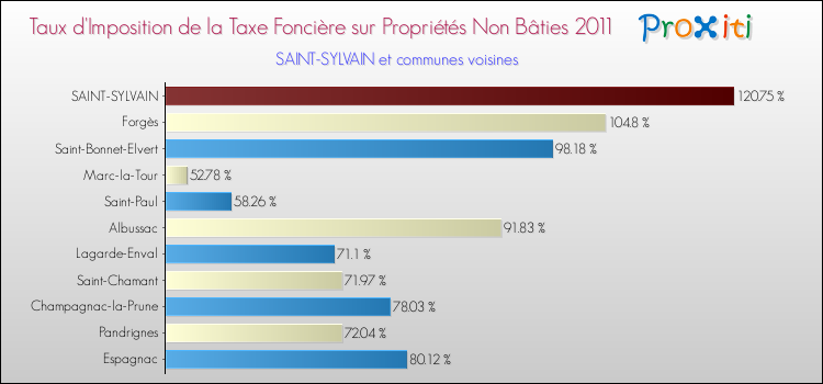Taux d'imposition de la taxe foncière sur les immeubles et terrains non batis 2011 pour SAINT-SYLVAIN et les communes proches Comparaison des taux d'imposition de la taxe foncière sur les immeubles et terrains non batis 2011 pour SAINT-SYLVAIN et les communes voisines