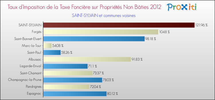 Taux d'imposition de la taxe foncière sur les immeubles et terrains non batis 2012 pour SAINT-SYLVAIN et les communes proches Comparaison des taux d'imposition de la taxe foncière sur les immeubles et terrains non batis 2012 pour SAINT-SYLVAIN et les communes voisines